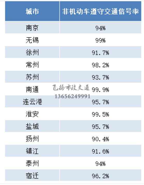 重磅發(fā)布 | 江蘇交警公布5月份全省城市道路交通秩序重點(diǎn)指標(biāo)測評結(jié)果